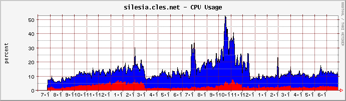 cles::blog+cpu+usage+-+Nucleusと負荷管理