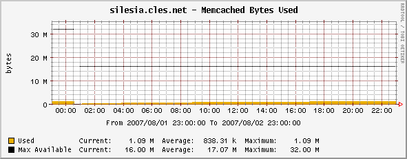 memcached+bytes+used+-+続・cactiでmemcachedを監視する
