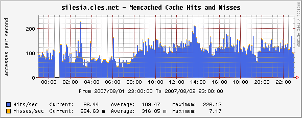 memcached+hits+and+misses+-+続・cactiでmemcachedを監視する