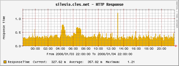 HTTP+Response+-+ページ生成にかかる時間を計ってみた