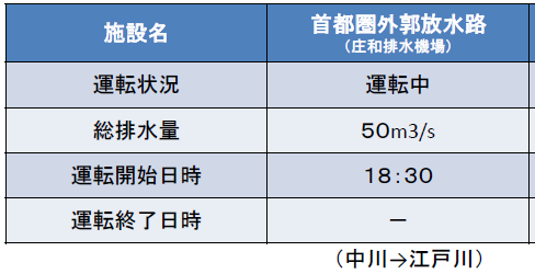 平成２８年８月２２日２０時００分現在の地下神殿稼働状況 - 地下神殿、台風第９号により稼働中