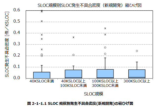 図2-1-1.1:+SLOC+規模別発生不具合密度(新規開発)の箱ひげ図+-+IPA+がソフトウェア開発分析データ集+2022+を公開
