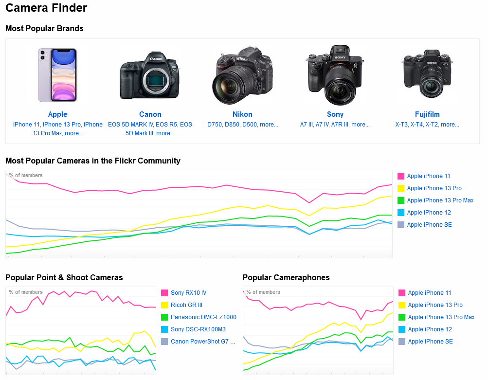 Flickr:+Camera+Finder+2022+-+Flickr+に投稿されてる写真を取るのに使われたカメラランキング