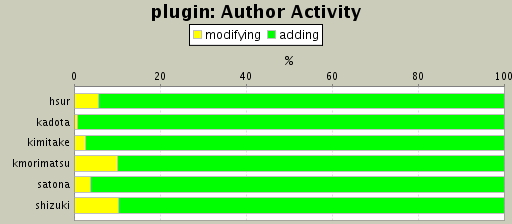 Author Activity