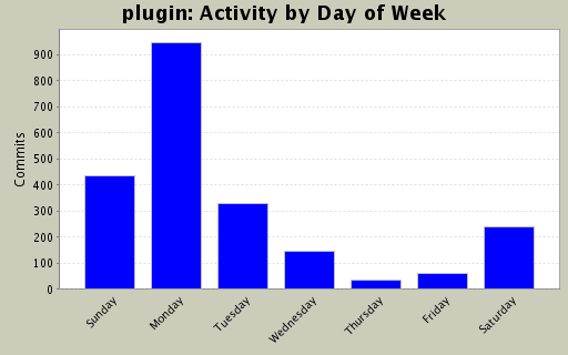 Activity by Day of Week