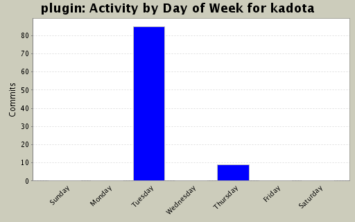 Activity by Day of Week for kadota