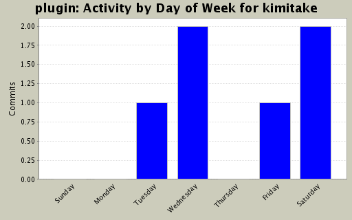 Activity by Day of Week for kimitake