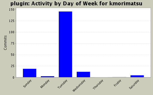 Activity by Day of Week for kmorimatsu
