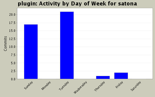 Activity by Day of Week for satona