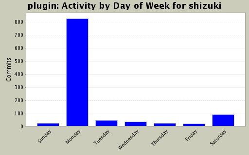 Activity by Day of Week for shizuki