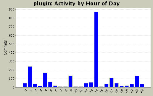 Activity by Hour of Day