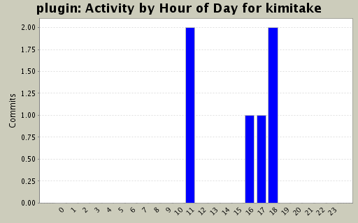 Activity by Hour of Day for kimitake