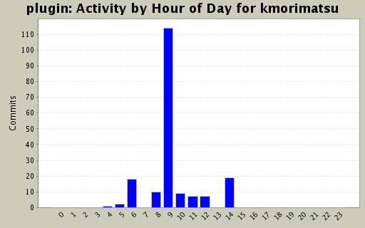 Activity by Hour of Day for kmorimatsu