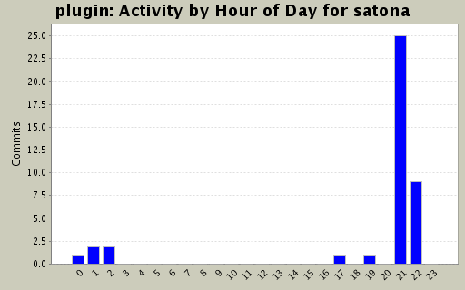 Activity by Hour of Day for satona