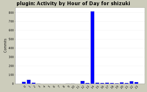 Activity by Hour of Day for shizuki