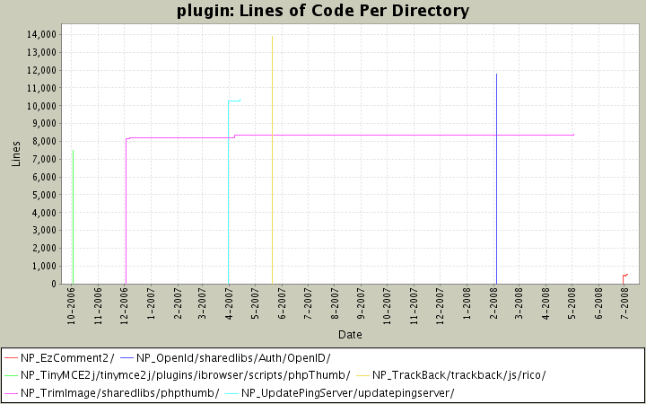 Lines of Code Per Directory