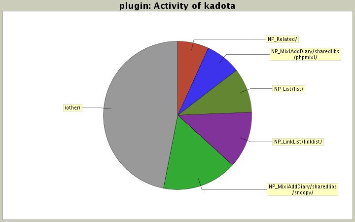 Activity of kadota