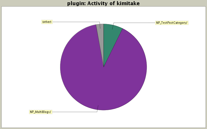 Activity of kimitake