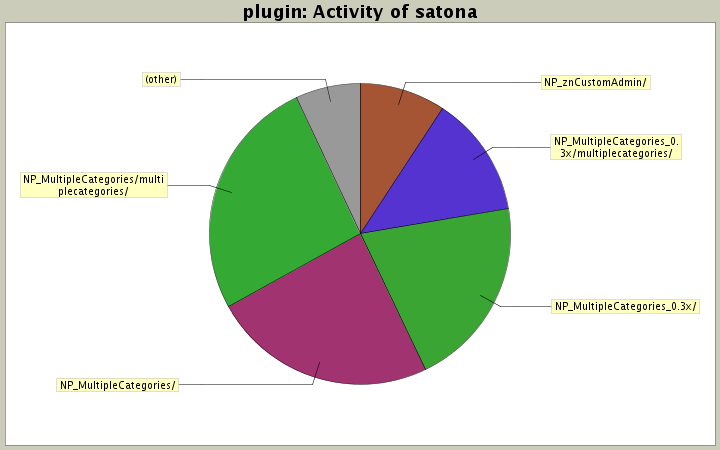Activity of satona