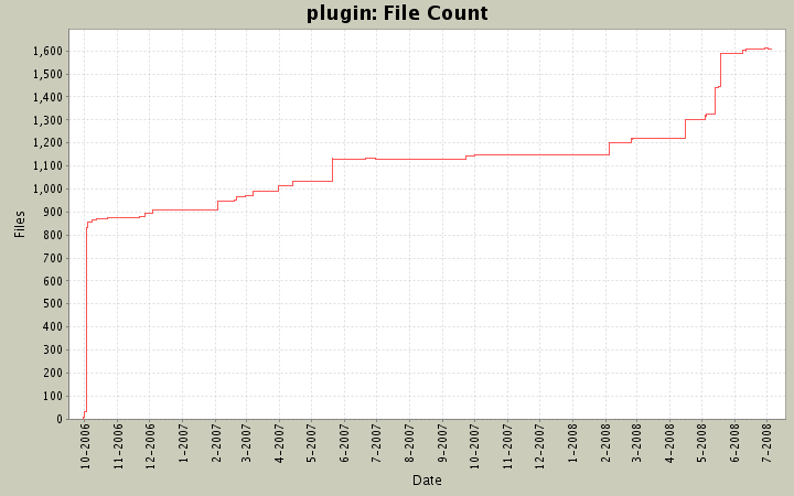 File Count