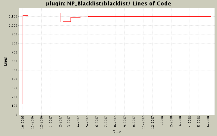 NP_Blacklist/blacklist/ Lines of Code