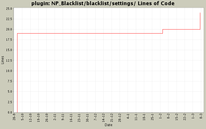 NP_Blacklist/blacklist/settings/ Lines of Code