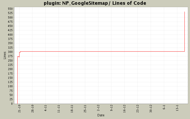 NP_GoogleSitemap/ Lines of Code