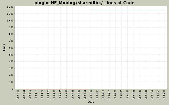NP_Moblog/sharedlibs/ Lines of Code