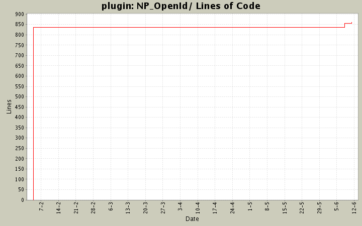 NP_OpenId/ Lines of Code