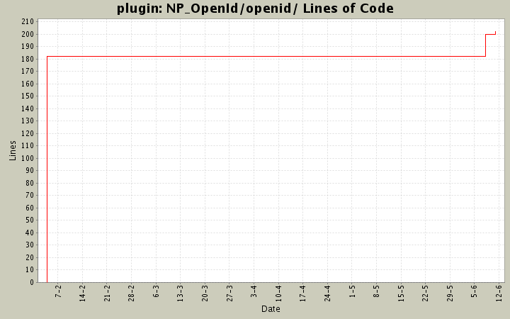 NP_OpenId/openid/ Lines of Code