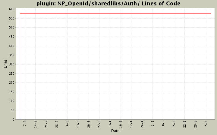NP_OpenId/sharedlibs/Auth/ Lines of Code