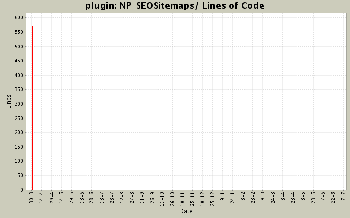 NP_SEOSitemaps/ Lines of Code
