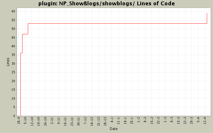 NP_ShowBlogs/showblogs/ Lines of Code
