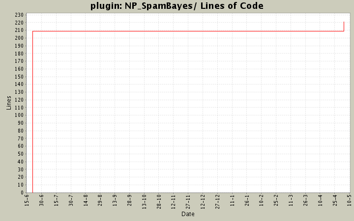 NP_SpamBayes/ Lines of Code