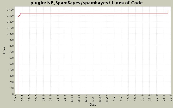 NP_SpamBayes/spambayes/ Lines of Code