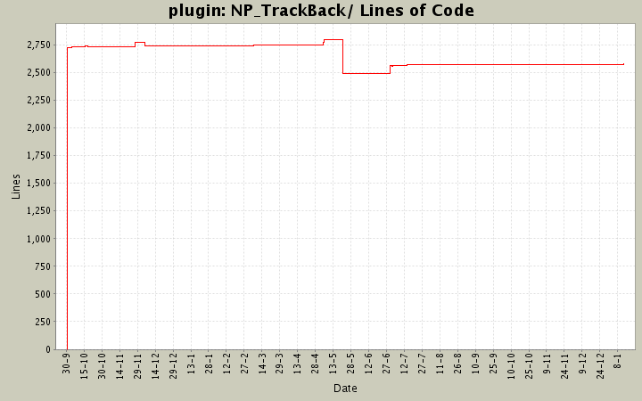 NP_TrackBack/ Lines of Code