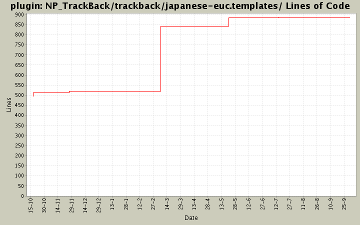 NP_TrackBack/trackback/japanese-euc.templates/ Lines of Code