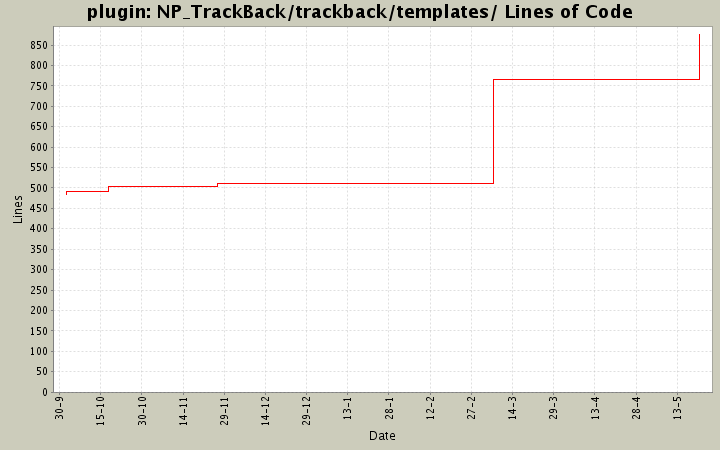 NP_TrackBack/trackback/templates/ Lines of Code