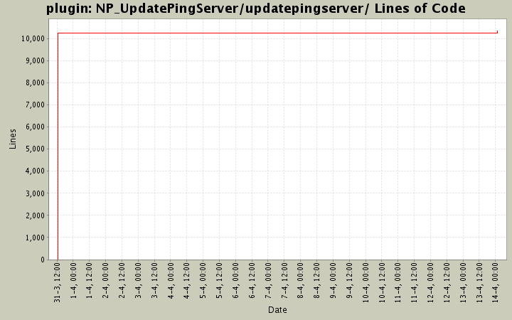 NP_UpdatePingServer/updatepingserver/ Lines of Code