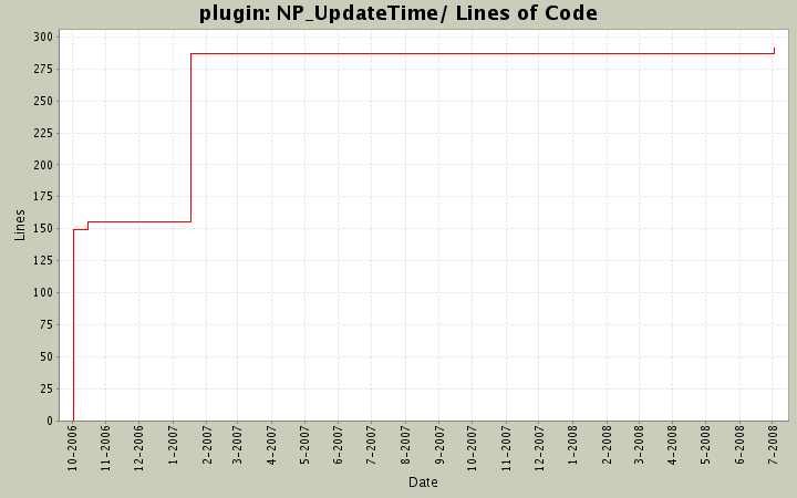 NP_UpdateTime/ Lines of Code