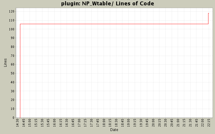 NP_Wtable/ Lines of Code