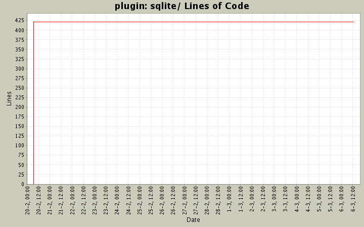 sqlite/ Lines of Code