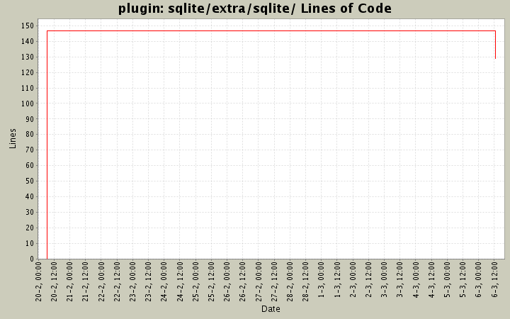 sqlite/extra/sqlite/ Lines of Code