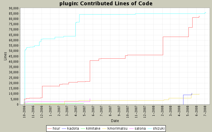 Contributed Lines of Code