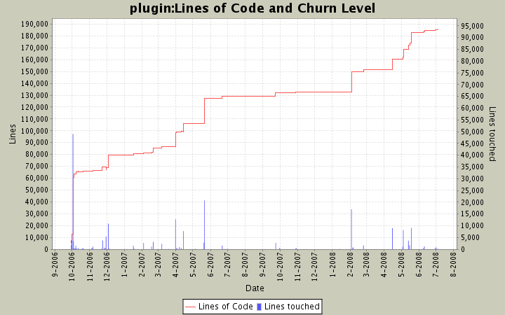 Lines of Code and Churn Level