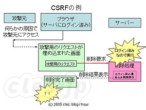 CSRF説明２ - CSRF？