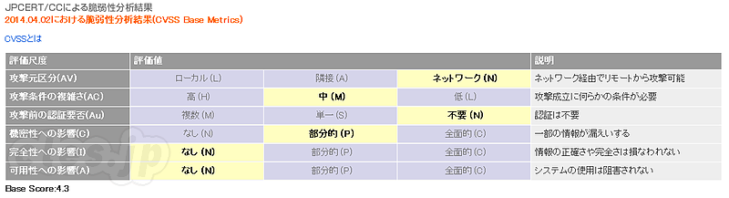 CVSS スコア - JVN の脆弱性の深刻度が CVSS 2.0 準拠に