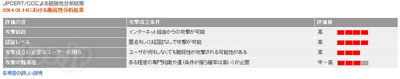 JPCERT/CC スコア - JVN の脆弱性の深刻度が CVSS 2.0 準拠に