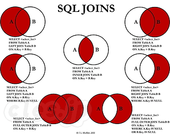 Visual Representation of SQL Joins - SQL の JOIN をグラフィカルに解説したチートシートが便利