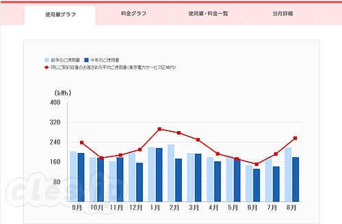 電量使用量グラフ - 昨年と今年の電気料金はどれくらい変わったのか